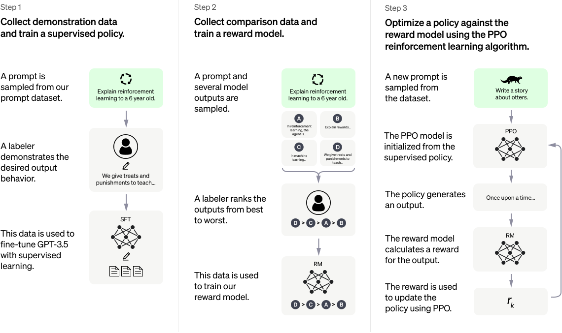 A chart that shows the different steps involved in creating a usable AI from a large language model.