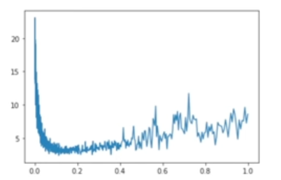 A graph showing learning rate decreasing and increasing again.