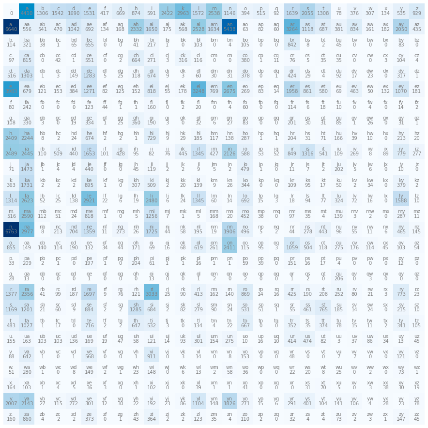 A probability distribution matrix learned to predict a probable next character