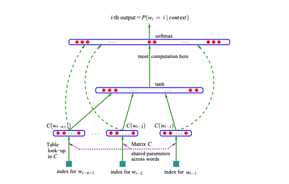 A diagram of a multi-layer perceptron with a non-linear layer and a softmax regularization before output.