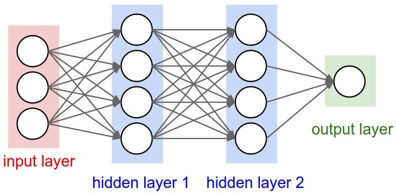 A diagram of a very simple artificial neural network with two hidden layers.