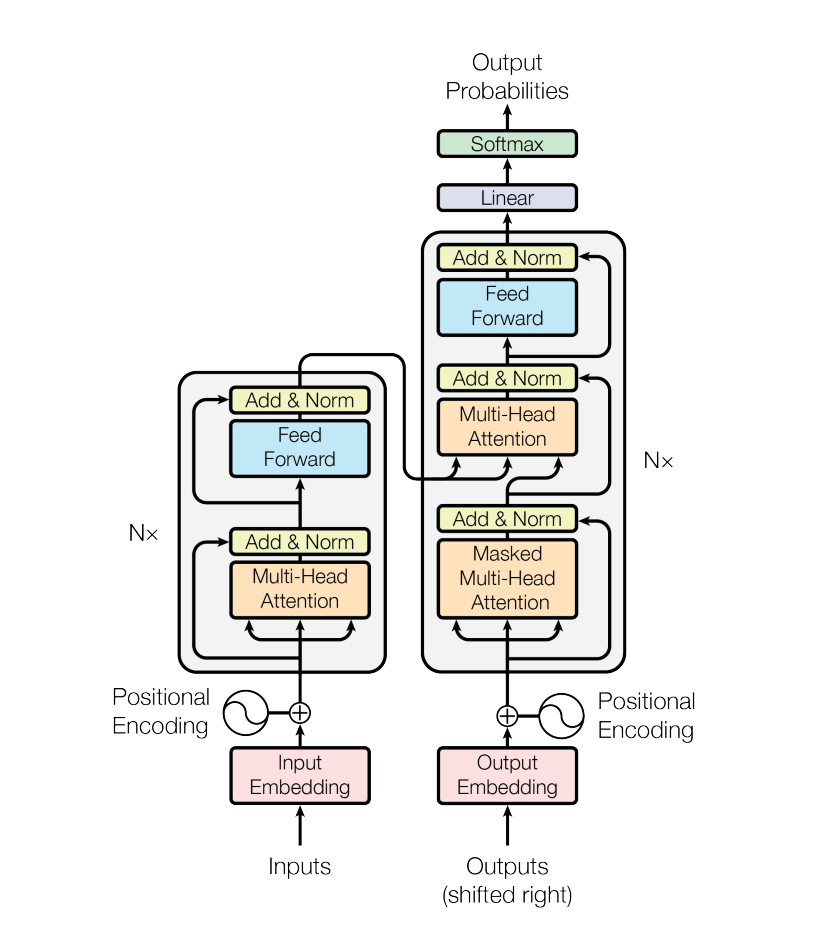 A diagram showing the architecture of the transformer model, including how different multi-head attention layers and encodings interact.