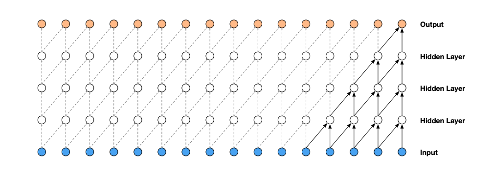 A diagram of the WaveNet paper which shows how input is fed through hidden layers to be incorporated piece-by-piece into the output.