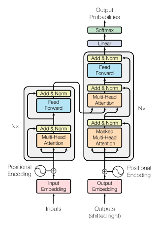 Diagram showing the architecure of the transformer model.