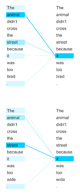 A figure demonstrating how attention draws connection between tokens.