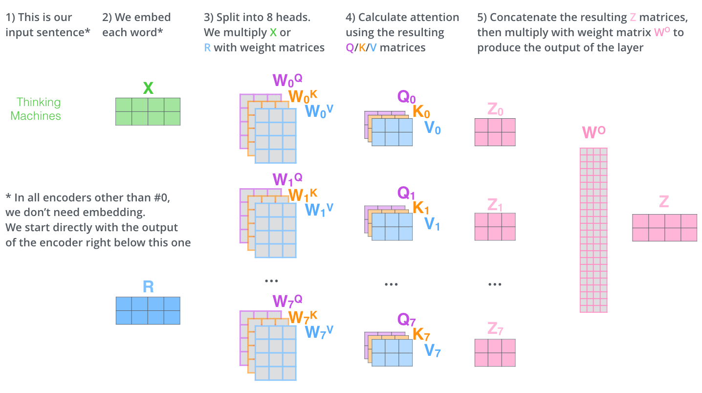 Figure demonstrates how multi-headed attention is calculated in parallel.